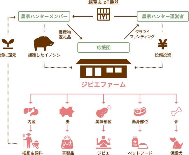 サスティナブル